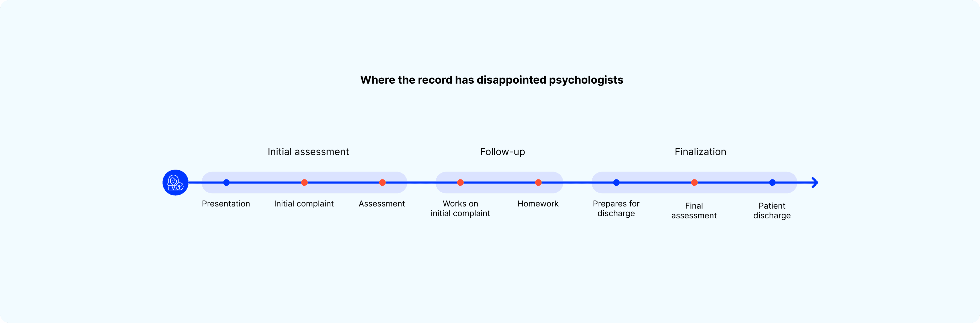 Timeline of where the record disappointed psychologists, across initial assessment, follow-up and finalization