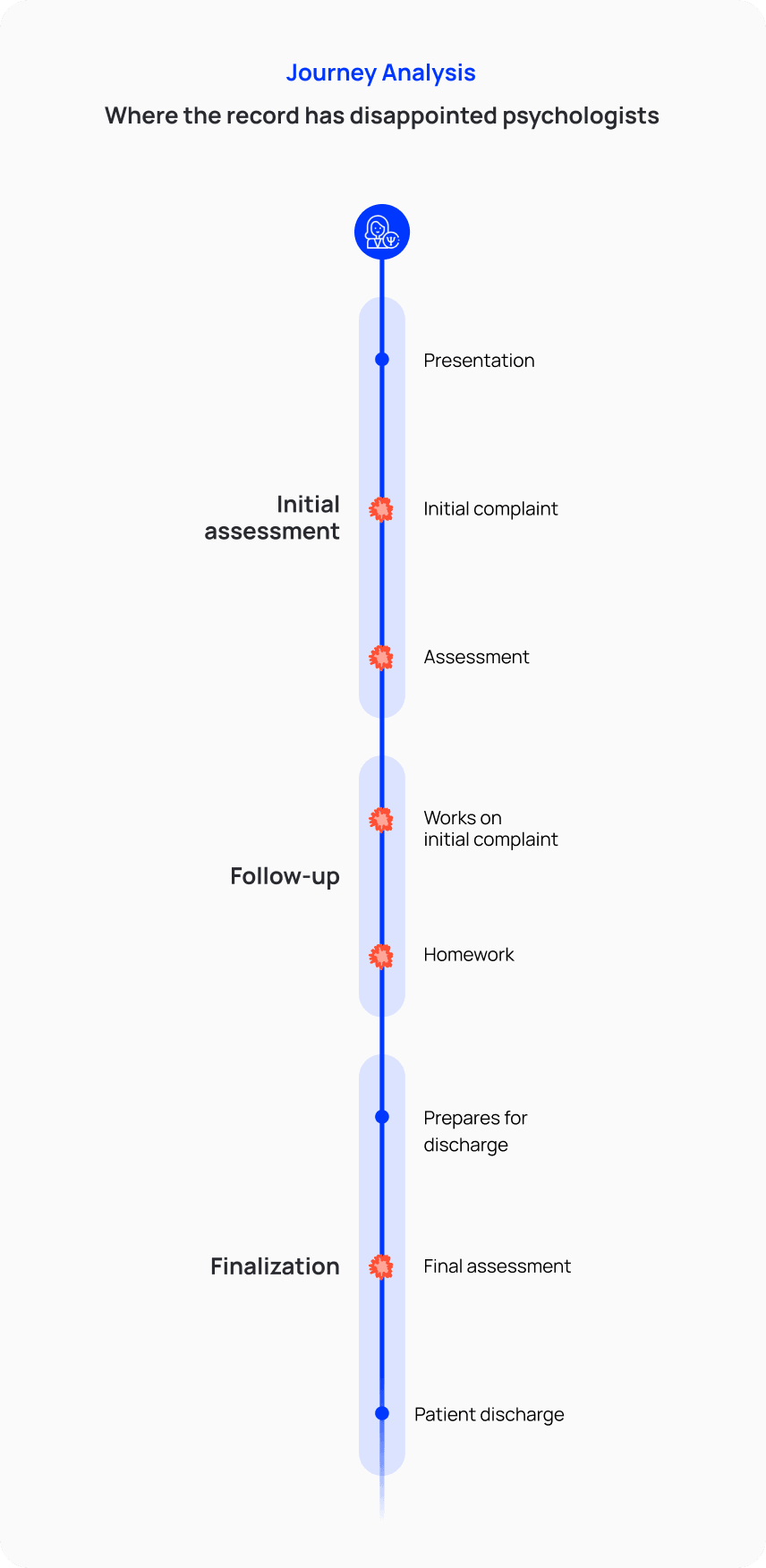 Journey analysis showing where the record disappointed psychologists
