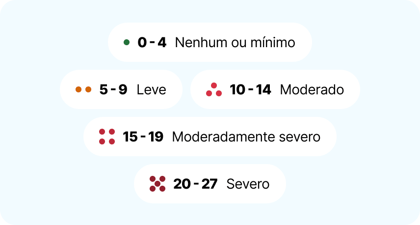 PHQ-9 severity bands, from none or minimal through severe