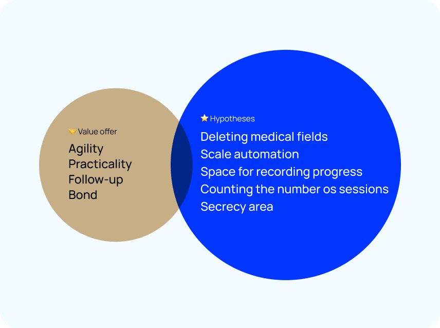 Diagram pairing the value offer with the product hypotheses
