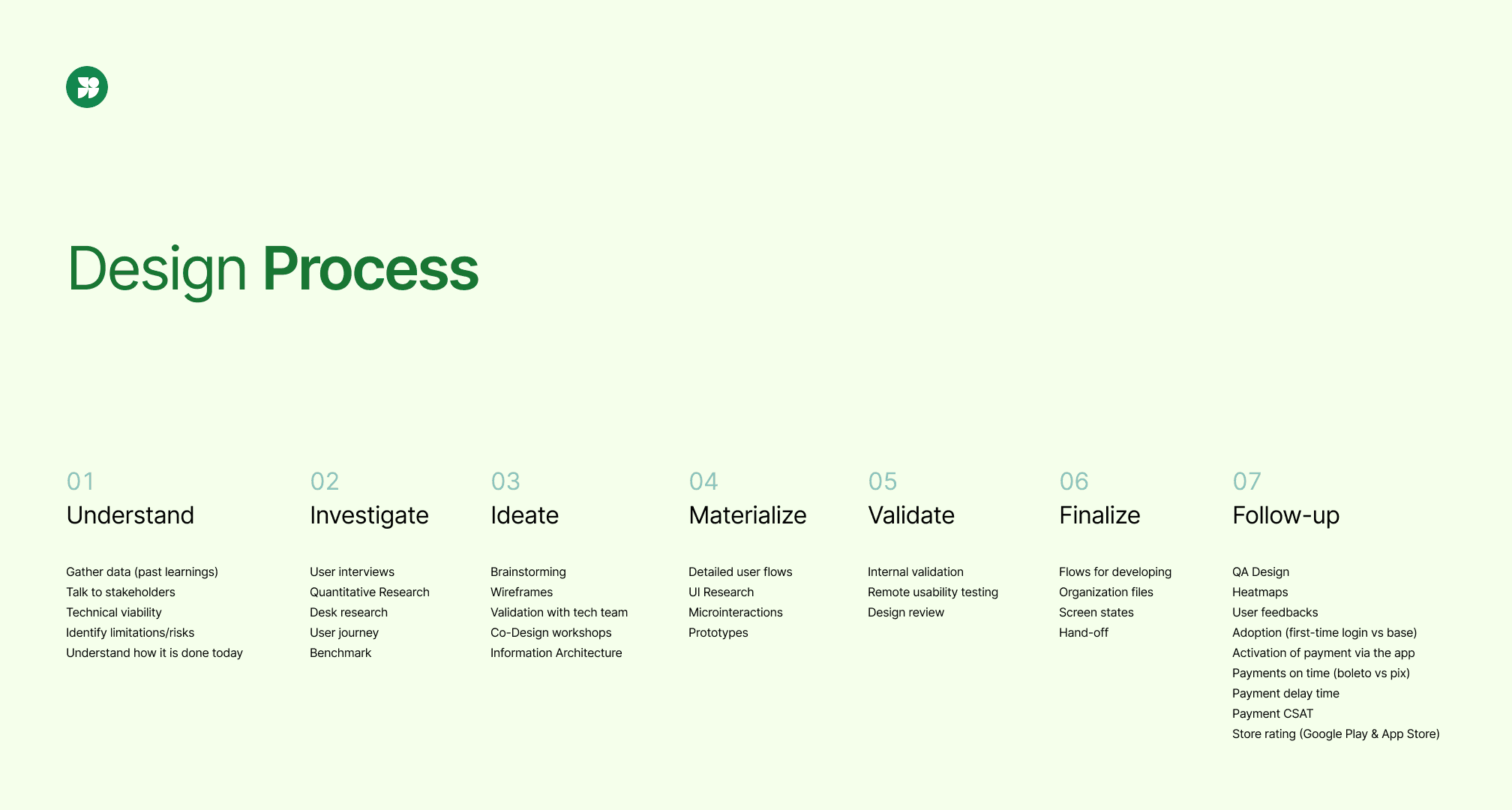 The seven-step design process, from Understand through to Follow-up, with the activities under each